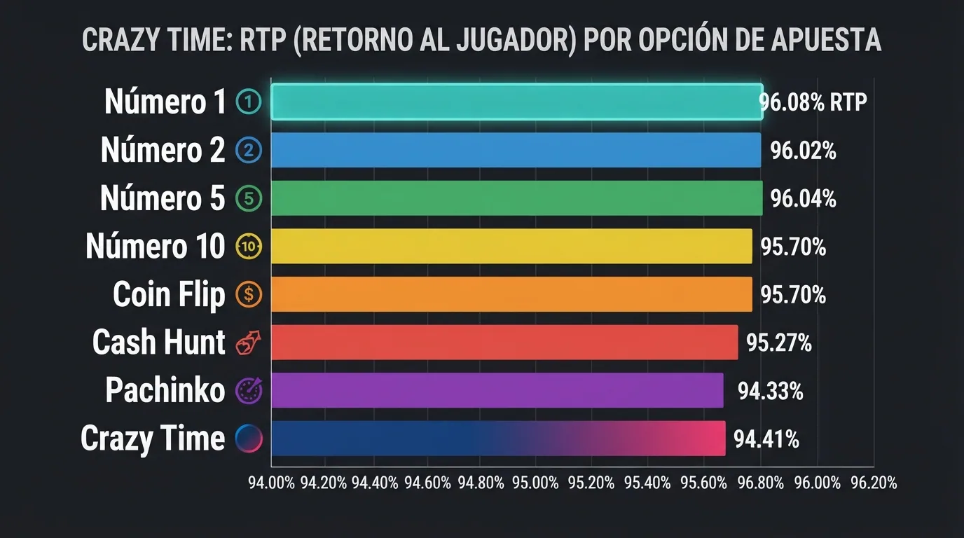 Tabla visual con el RTP de cada tipo de apuesta en Crazy Time